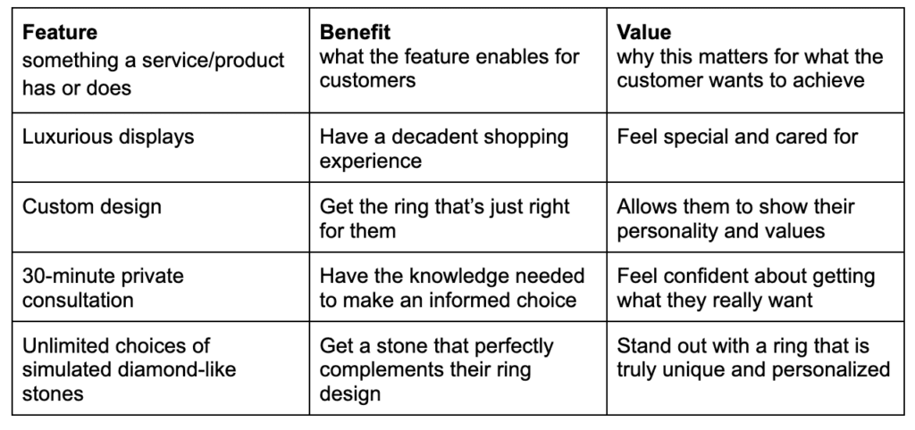 Feature-Benefit-Value